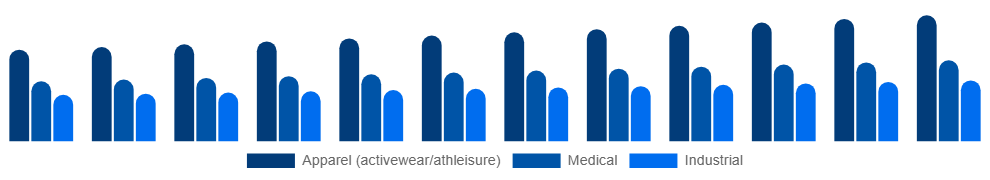 Nigeria Spandex Market Application 2025-2033