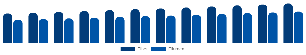 Nigeria Spandex Market Form 2025-2033