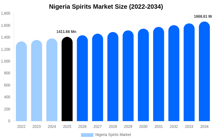Nigeria Spirits Market Size, Share Report By 2034