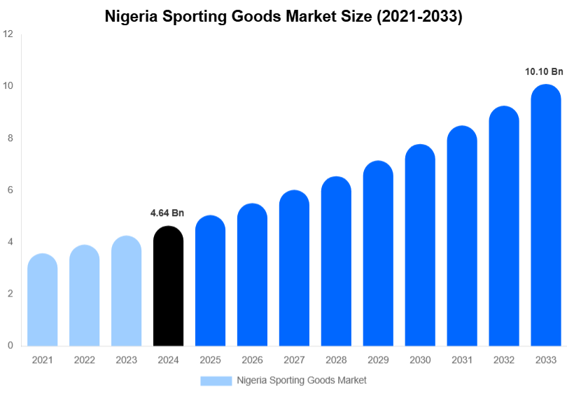 Nigeria Sporting Goods Market Size Report By 2033
