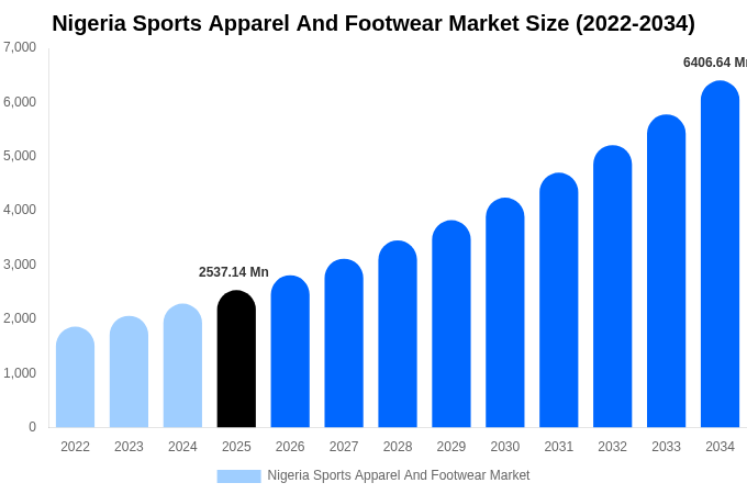 ナイジェリア スポーツアパレルおよびフットウェア市場 市場規模・シェア・成長レポート 2034年まで