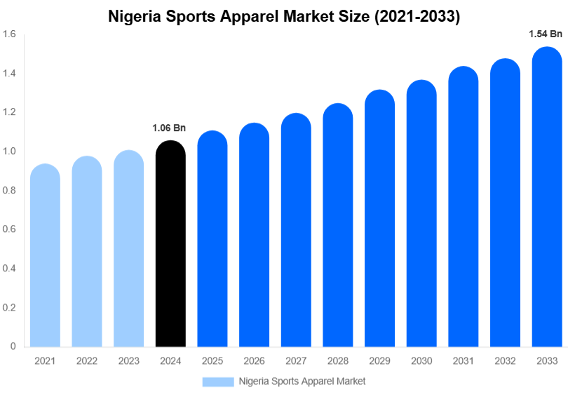 Nigeria Sports Apparel Market Size, Share & Growth Report By [2033]