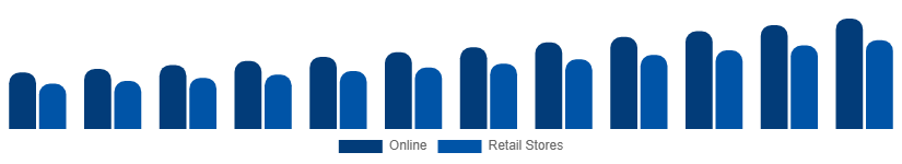Nigeria Sports Bra Market Distribution 2025-2033