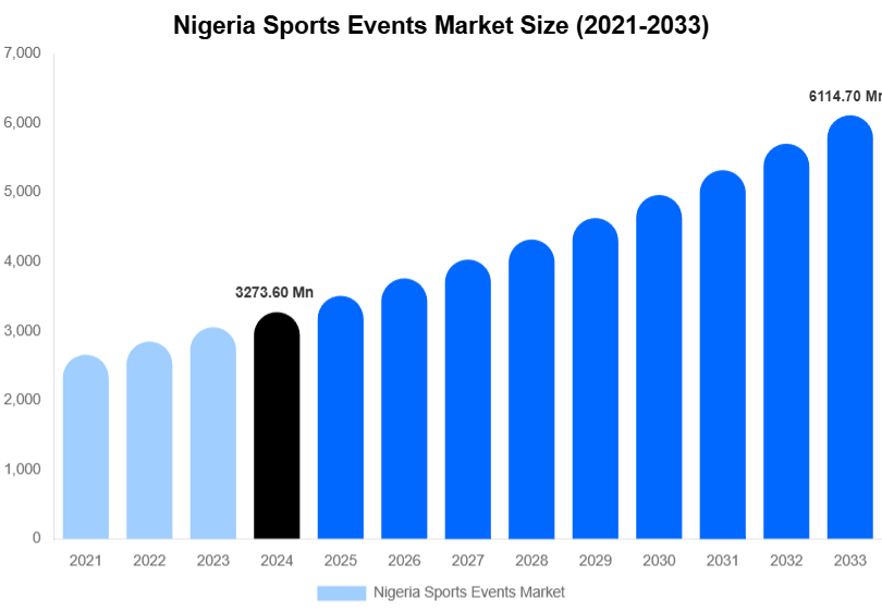 Nigeria Sports Events Market Forecast Analysis (2025-2033)