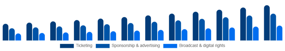 Nigeria Sports Events Market Revenue stream 2025-2033