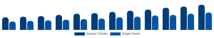 Nigeria Sports Events Tickets Market Customer Segment 2025-2033