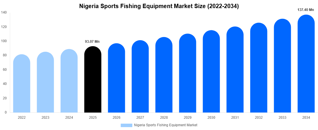 Nigeria Sports Fishing Equipment Market Size Report By 2034