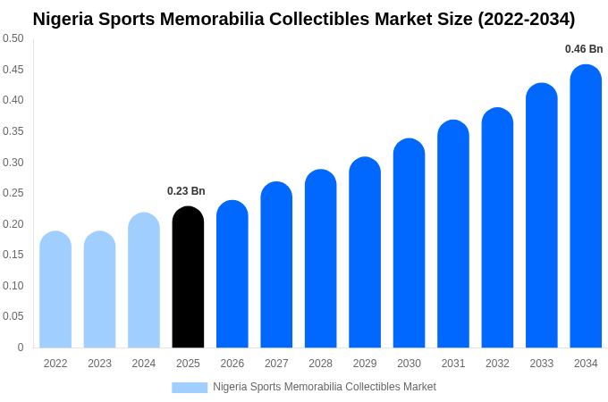 ナイジェリア スポーツ記念品コレクターズアイテム市場 市場規模とシェアレポート 2034年まで