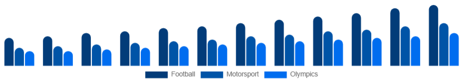 Nigeria Sports Sponsorship Market Sport 2025-2033