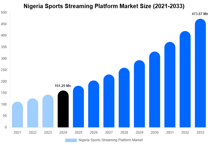 Nigeria Sports Streaming Platform Market Size, Share & Trends Report By 2033