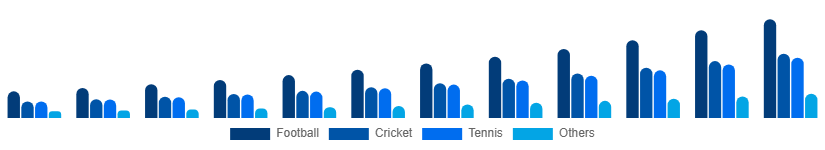 Nigeria Sports Streaming Platform Market Sport Type 2025-2033