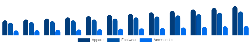 Nigeria Sportswear Market Product 2025-2033