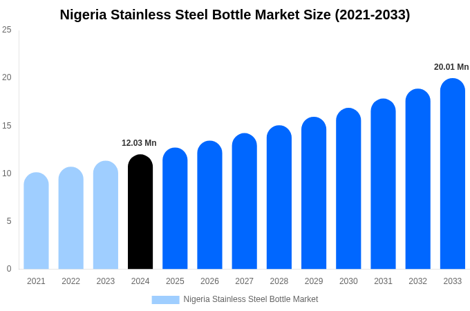 Nigeria Stainless Steel Bottle Market Size, Trends & Forecast Analysis (2025-2033)