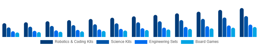 Nigeria STEM Toys Market Type 2025-2033