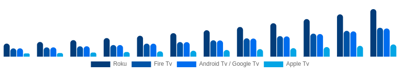 Nigeria Streaming Media Devices Market Platform 2025-2033
