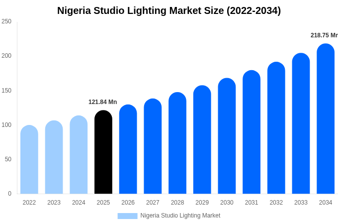 Nigeria Studio Lighting Market Size Report By 2034