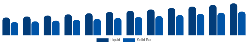 Nigeria Sulfate-Free Shampoo Market Formulation 2025-2033