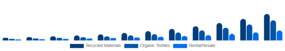 Nigeria Sustainable Fashion Market Product 2025-2033