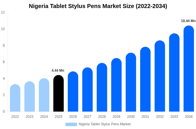 Nigeria Tablet Stylus Pens Market Size, Share & Growth Analysis By [2034]