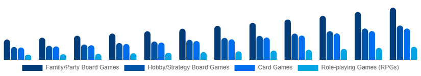 Nigeria Tabletop Games Market Game Type 2025-2033