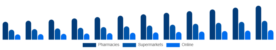 Nigeria Tampon Market Distribution 2025-2033