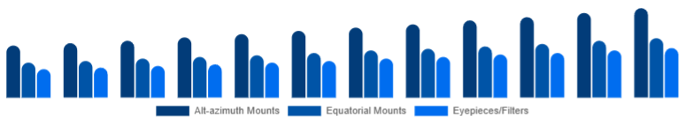 Nigeria Telescope Market Mount & Accessories 2025-2033