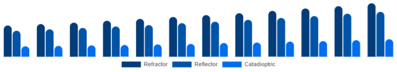 Nigeria Telescope Market Optical Design 2025-2033