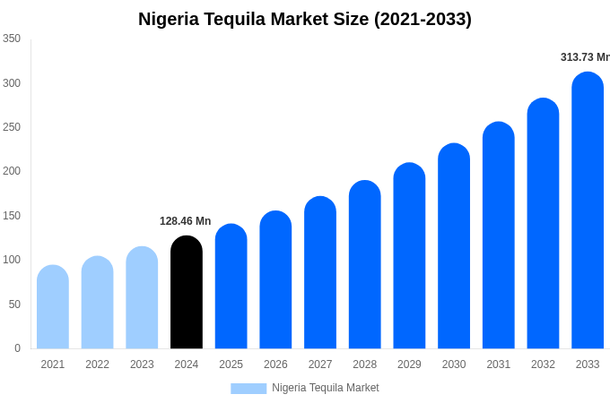 Nigeria Tequila Market Size, Share Report By 2033