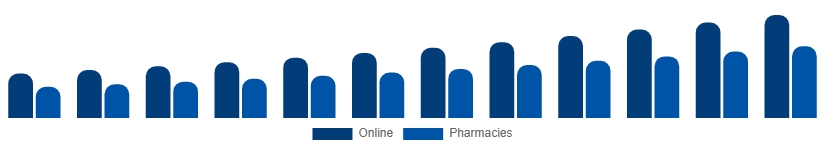 Nigeria Testosterone Booster Supplements Market Distribution 2025-2033