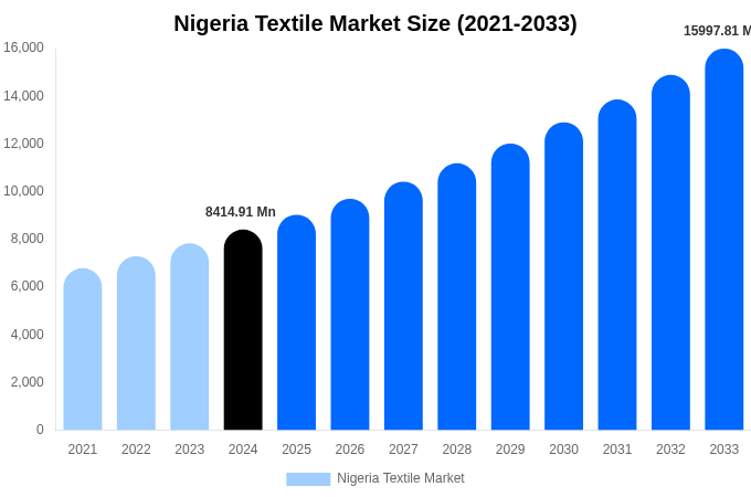 Nigeria Textile Market Size, Share Report By 2033