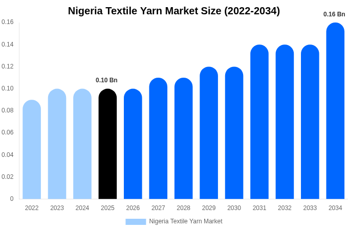 Nigeria Textile Yarn Market Size, Share & Trends Report By 2034