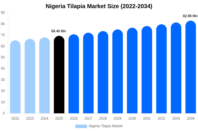 Nigeria Tilapia Market Size, Share & Trends Report By 2034