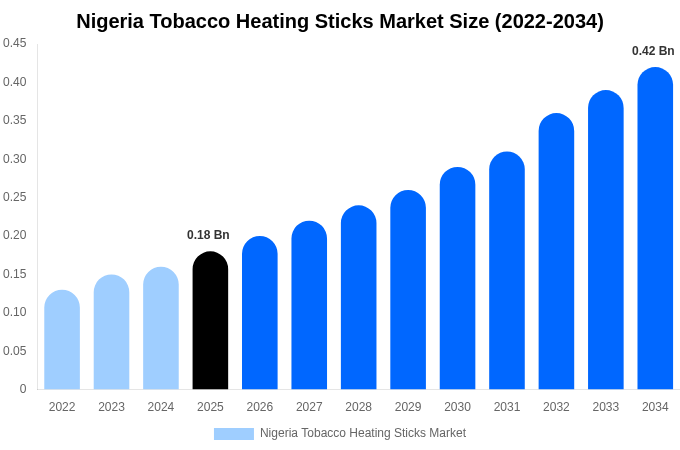 Nigeria Tobacco Heating Sticks Market Size Report By 2034