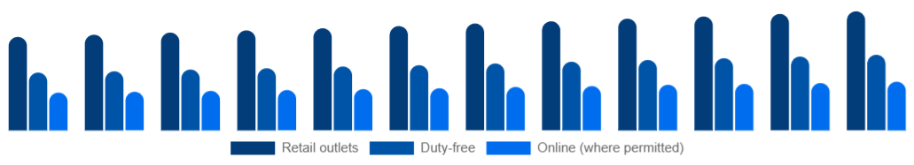 Nigeria Tobacco Products Market Channel 2025-2033