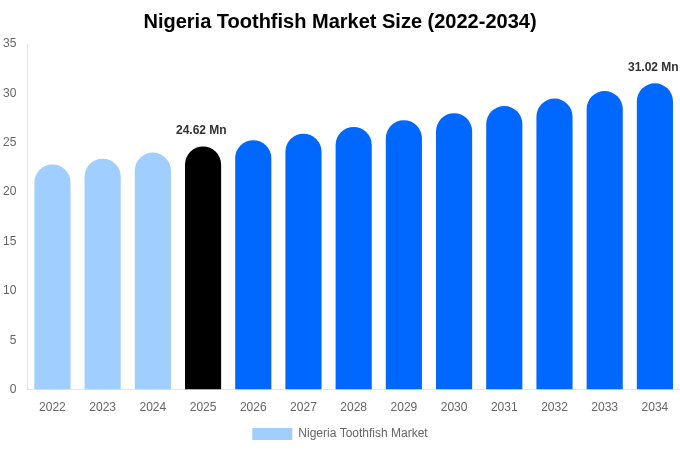 Nigeria Toothfish Market Size, Trends & Forecast Analysis (2026-2034)