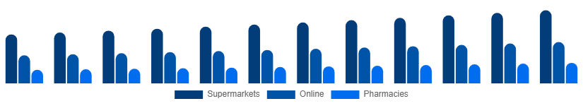 Nigeria Toothpaste Market Distribution 2025-2033