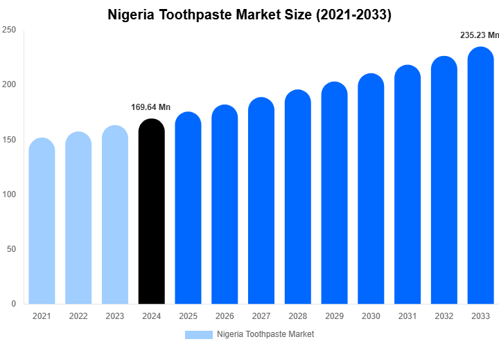 Nigeria Toothpaste Market Size, Share Report By 2033