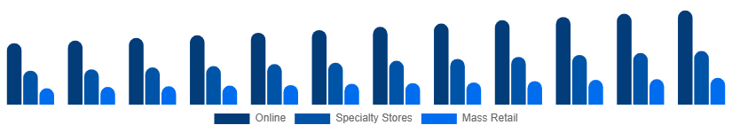 Nigeria Toys and Games Market Distribution Channel 2025-2033