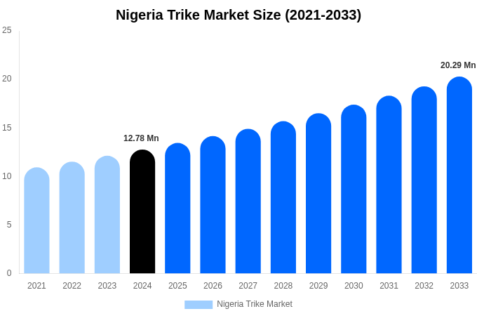 ナイジェリアのトライク市場規模、シェア、成長分析（2033年）