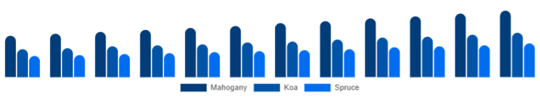Nigeria Ukulele Market Material 2025-2033