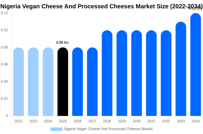 ナイジェリア ヴィーガンチーズおよびプロセスチーズ市場 市場規模・シェア・成長レポート [2034年まで]