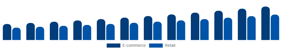 Nigeria Vegan Footwear Market Channel 2025-2033