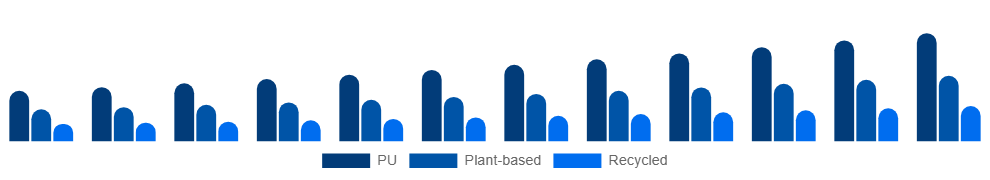 Nigeria Vegan Footwear Market Material 2025-2033