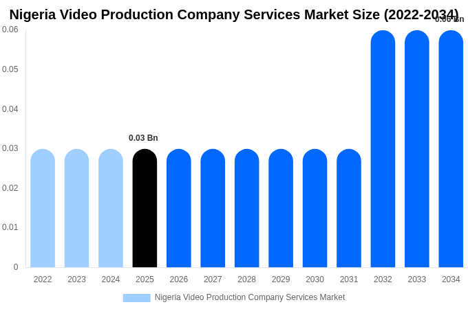 Nigeria Video Production Company Services Market Size Report By 2034