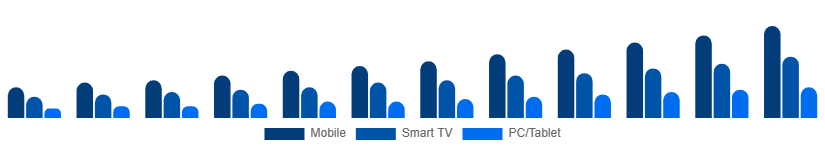 Nigeria Video Streaming Market Device 2025-2033