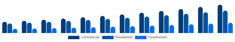 Nigeria Video Surveillance Market End-user 2025-2033