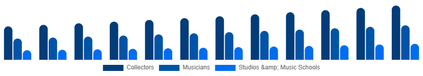 Nigeria Vintage Guitars Market Application 2025-2033