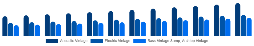 Nigeria Vintage Guitars Market Type 2025-2033