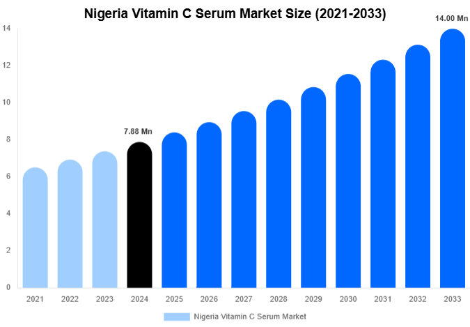 Nigeria Vitamin C Serum Market Forecast Analysis (2025-2033)