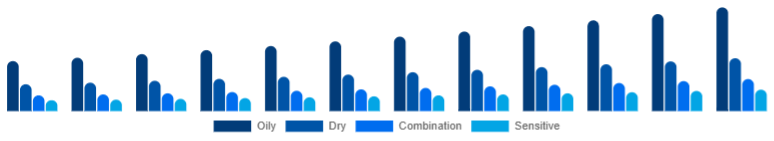 Nigeria Vitamin C Serum Market Skin Type 2025-2033